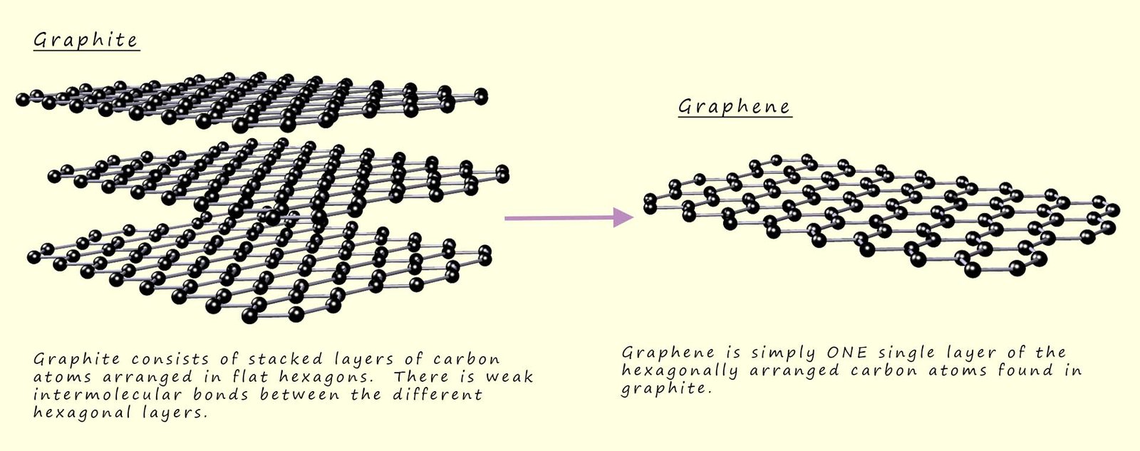 Image shows that graphene is simply a single layer of the graphite structure.
